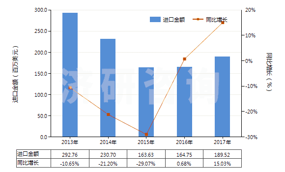 2013-2017年中國薄荷醇(HS29061100)進(jìn)口總額及增速統(tǒng)計(jì)